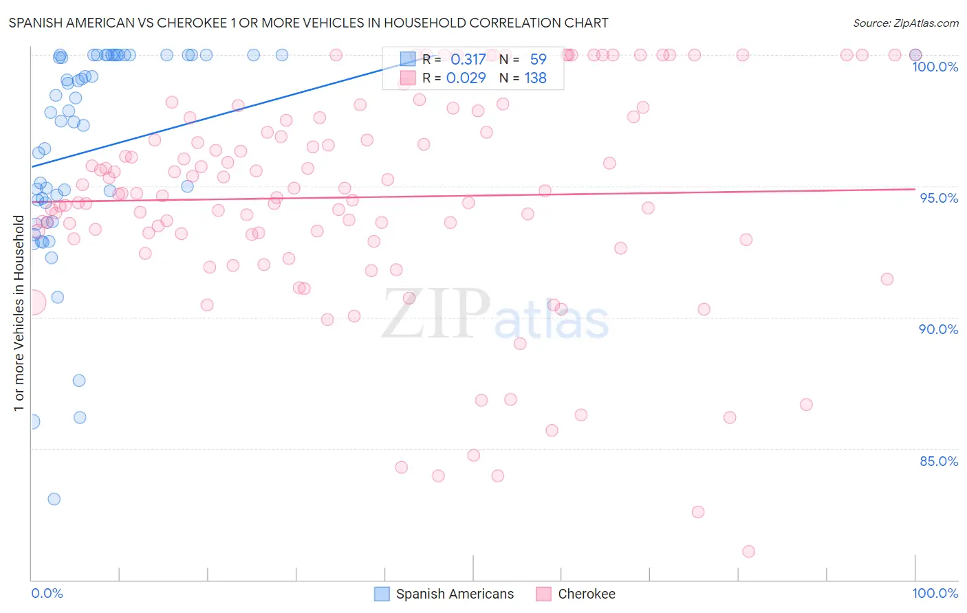 Spanish American vs Cherokee 1 or more Vehicles in Household