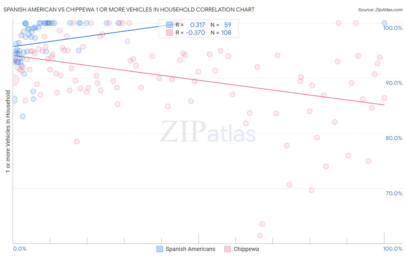 Spanish American vs Chippewa 1 or more Vehicles in Household