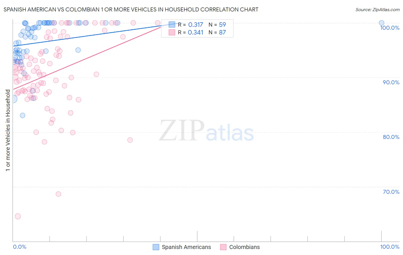 Spanish American vs Colombian 1 or more Vehicles in Household