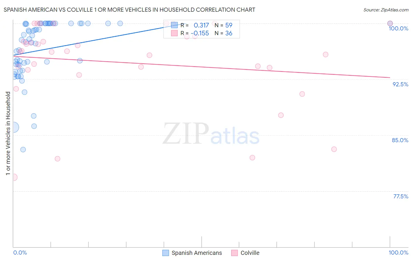 Spanish American vs Colville 1 or more Vehicles in Household