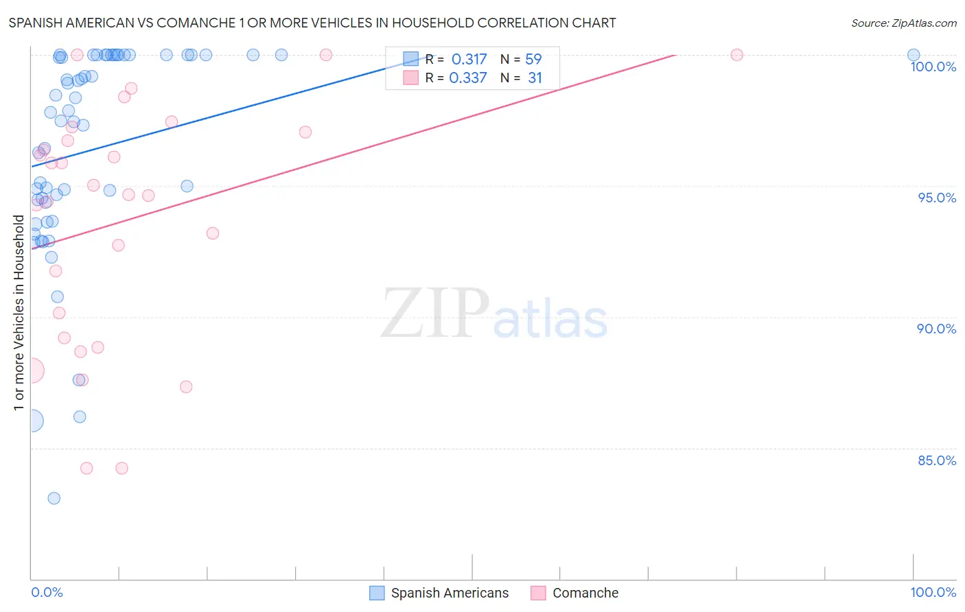 Spanish American vs Comanche 1 or more Vehicles in Household