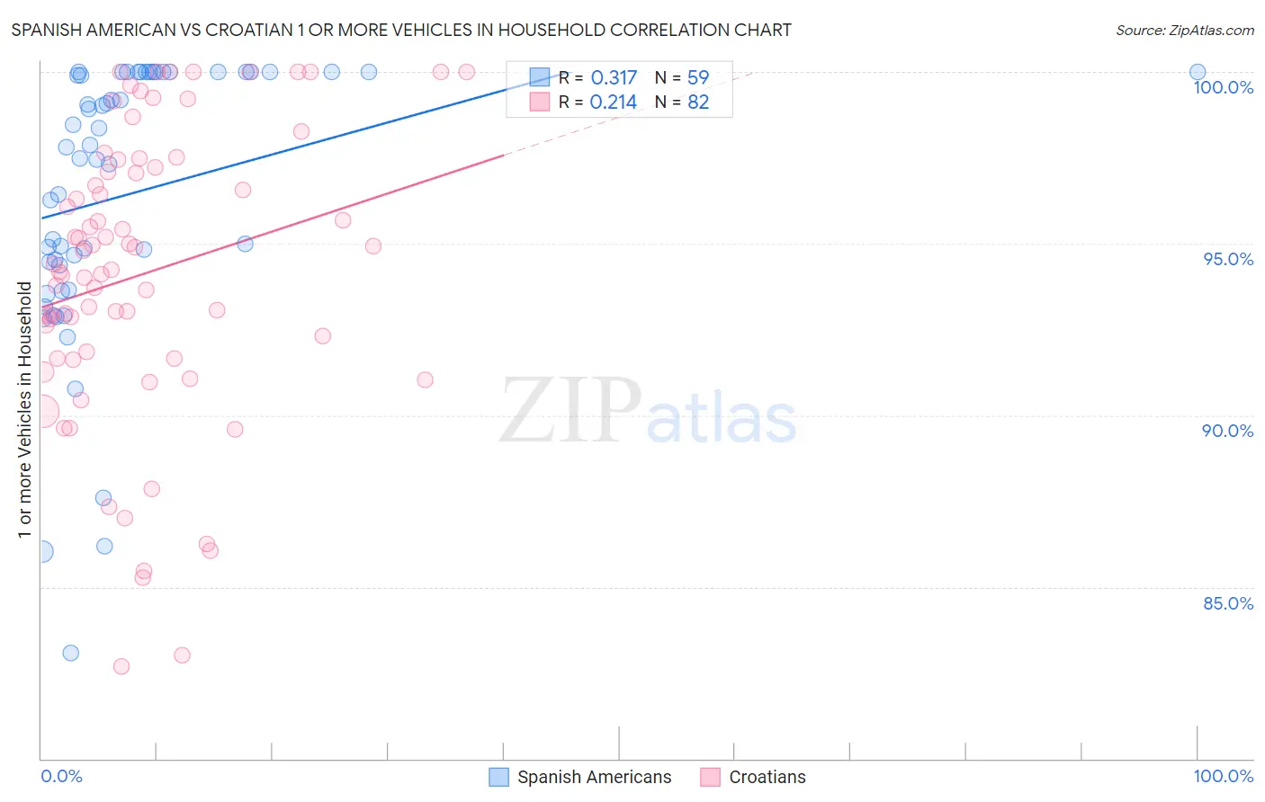Spanish American vs Croatian 1 or more Vehicles in Household