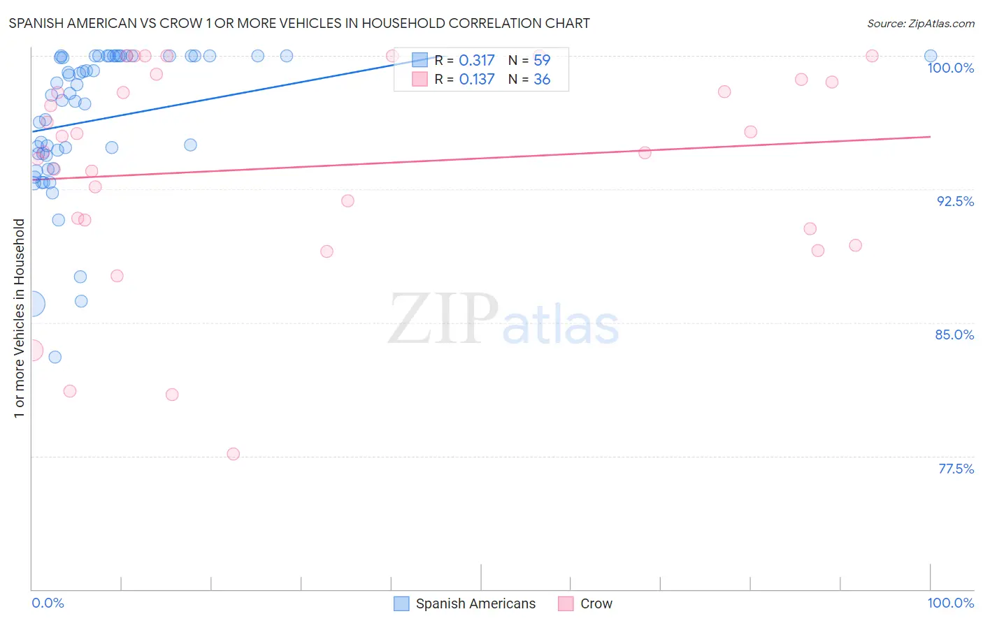 Spanish American vs Crow 1 or more Vehicles in Household