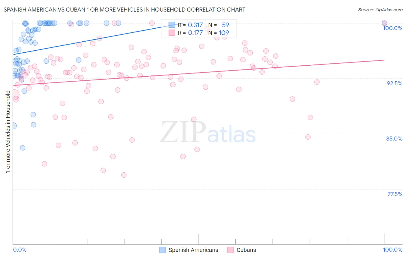 Spanish American vs Cuban 1 or more Vehicles in Household