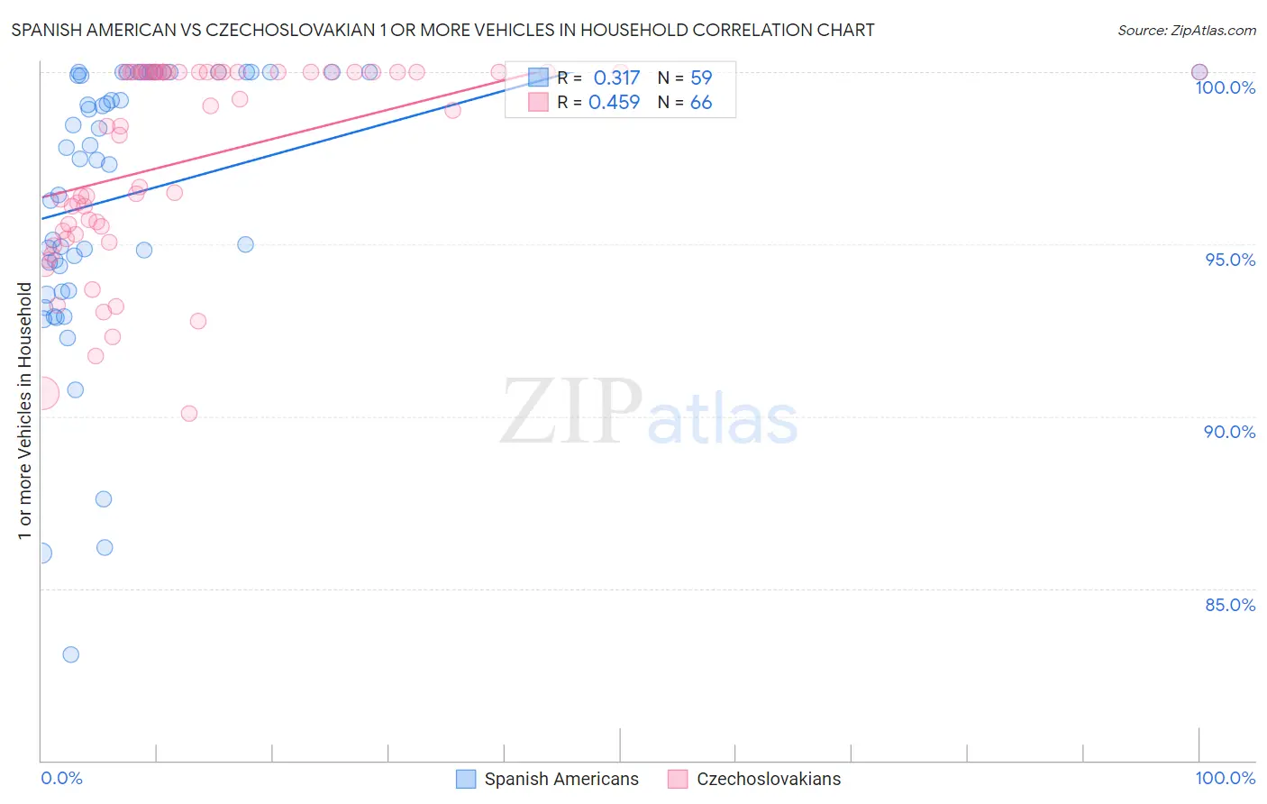 Spanish American vs Czechoslovakian 1 or more Vehicles in Household