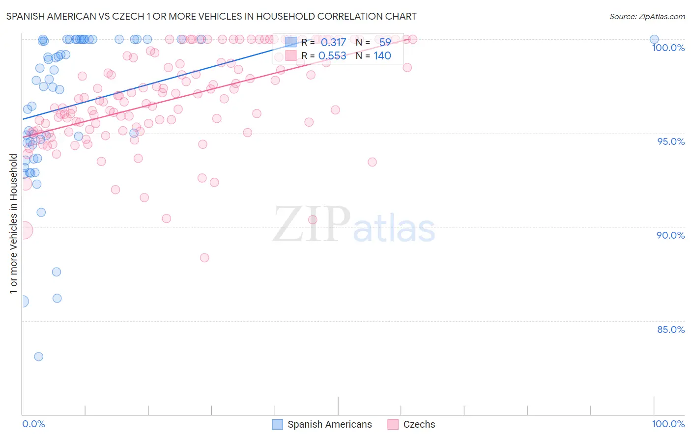 Spanish American vs Czech 1 or more Vehicles in Household