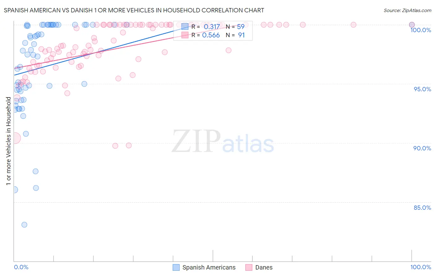 Spanish American vs Danish 1 or more Vehicles in Household