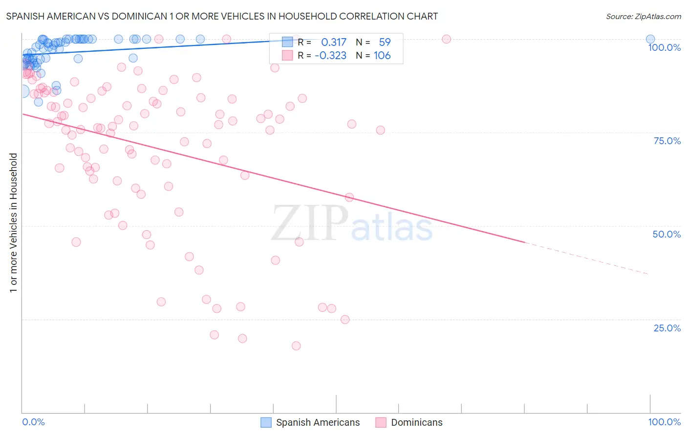 Spanish American vs Dominican 1 or more Vehicles in Household