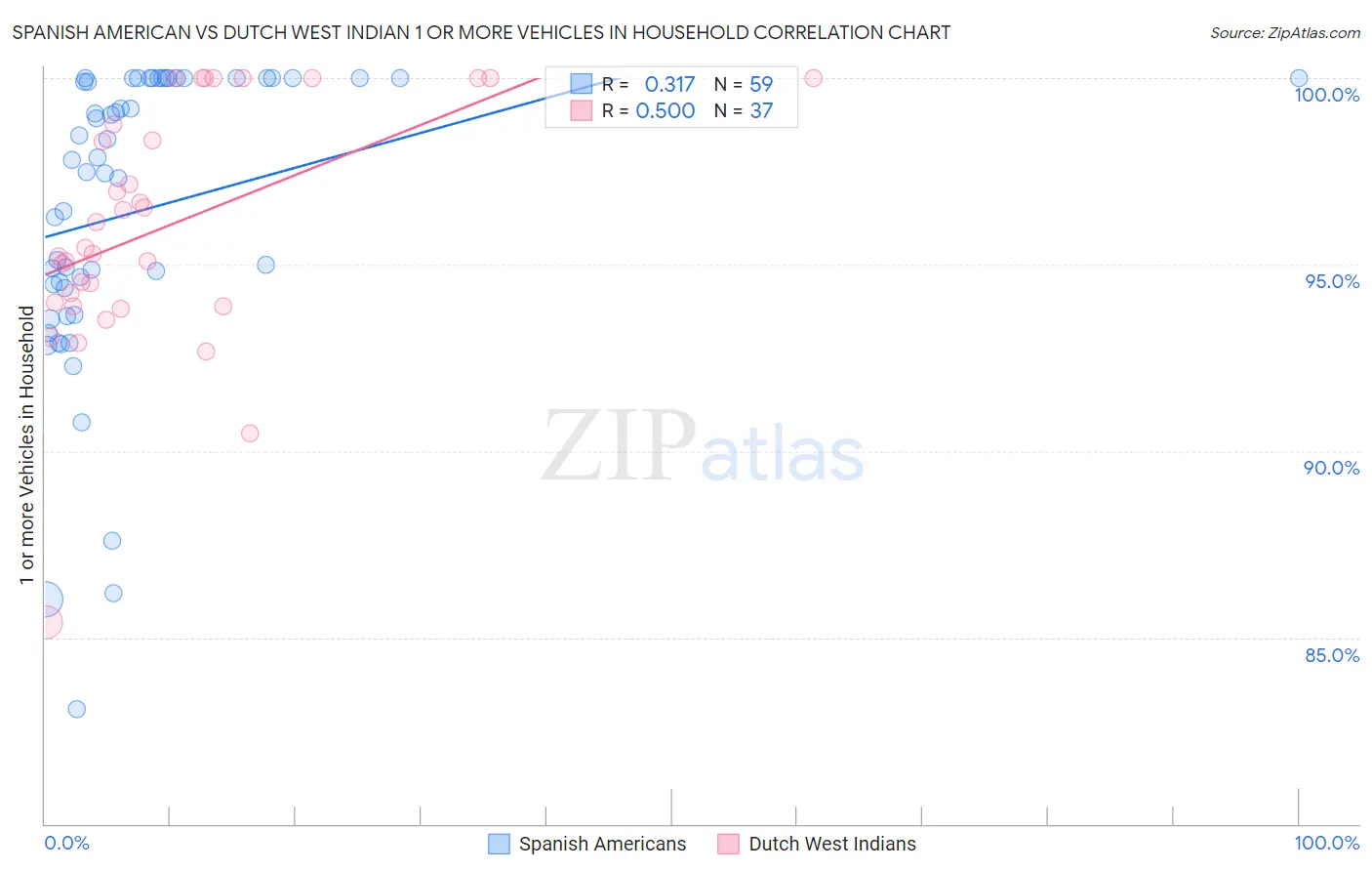 Spanish American vs Dutch West Indian 1 or more Vehicles in Household