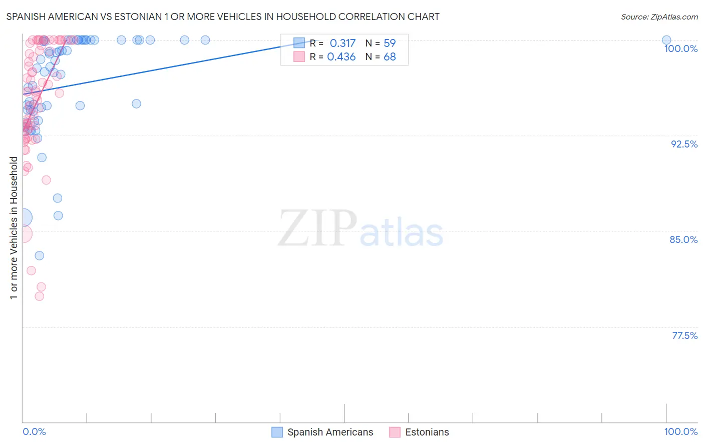 Spanish American vs Estonian 1 or more Vehicles in Household