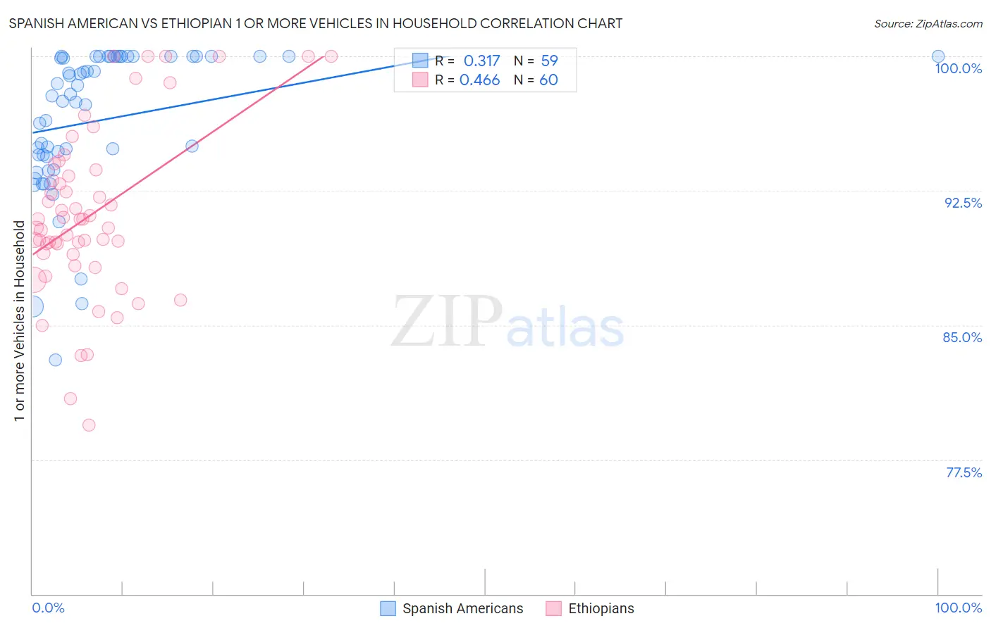 Spanish American vs Ethiopian 1 or more Vehicles in Household
