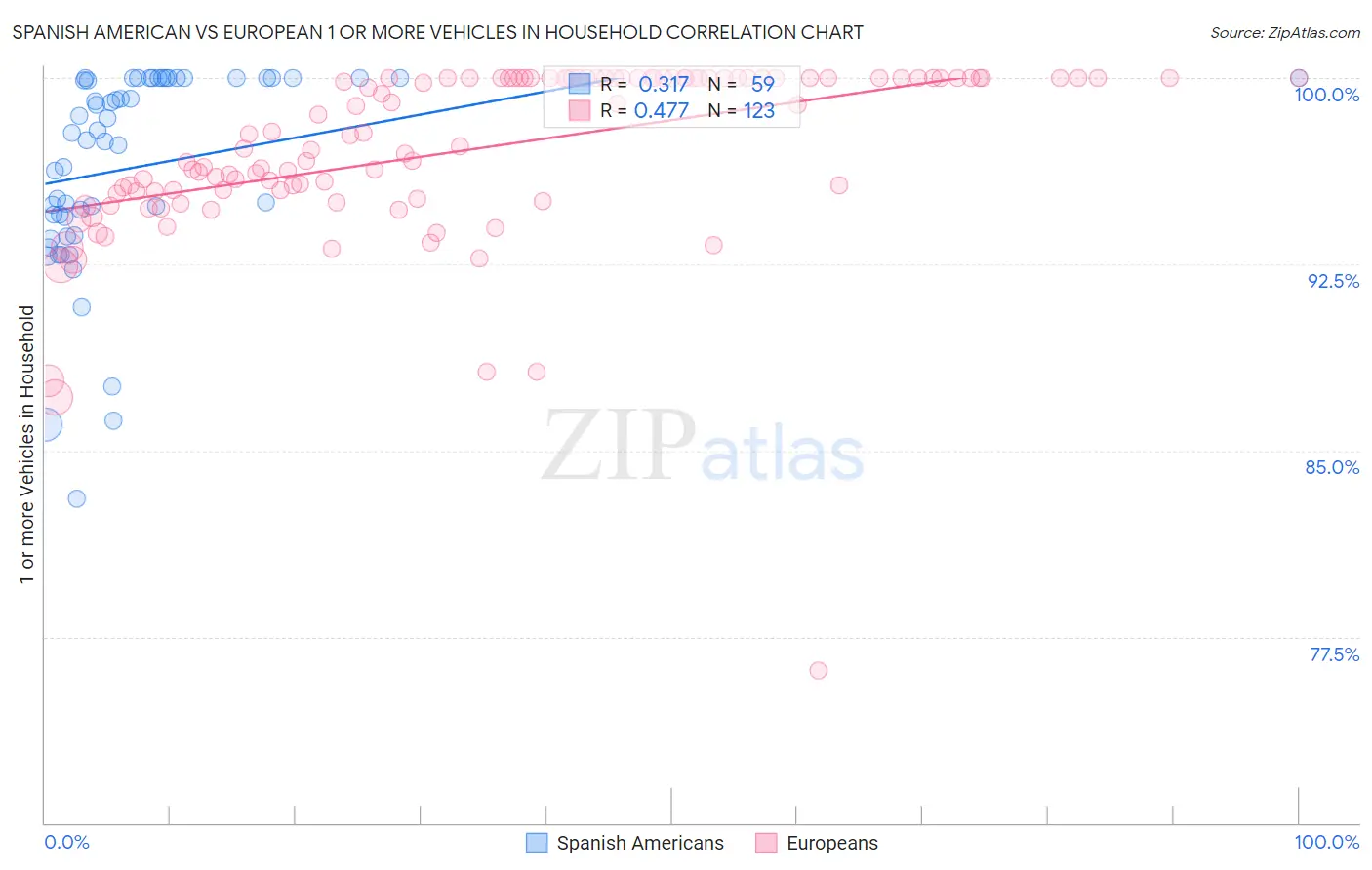 Spanish American vs European 1 or more Vehicles in Household