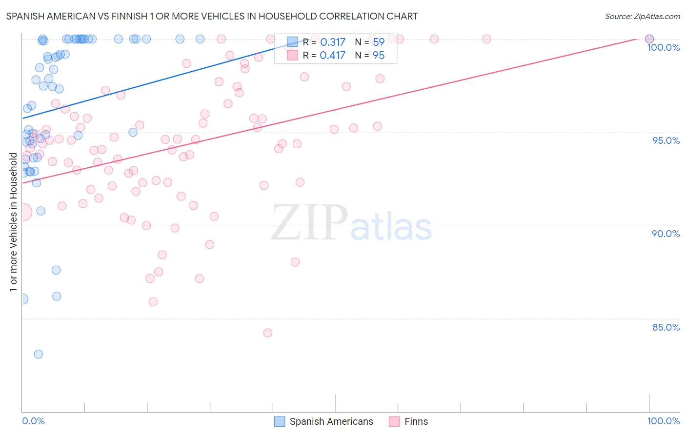 Spanish American vs Finnish 1 or more Vehicles in Household