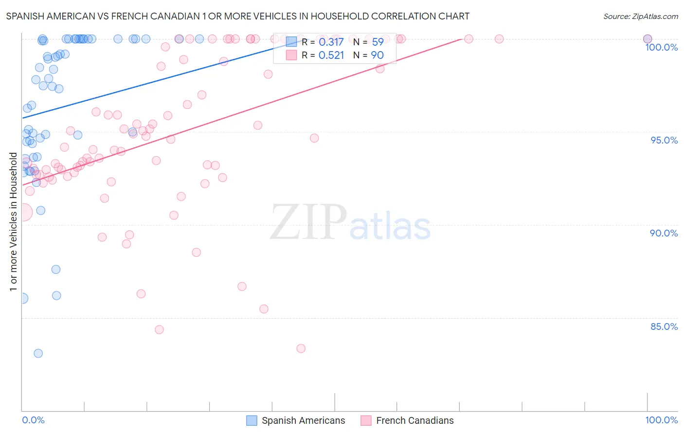 Spanish American vs French Canadian 1 or more Vehicles in Household