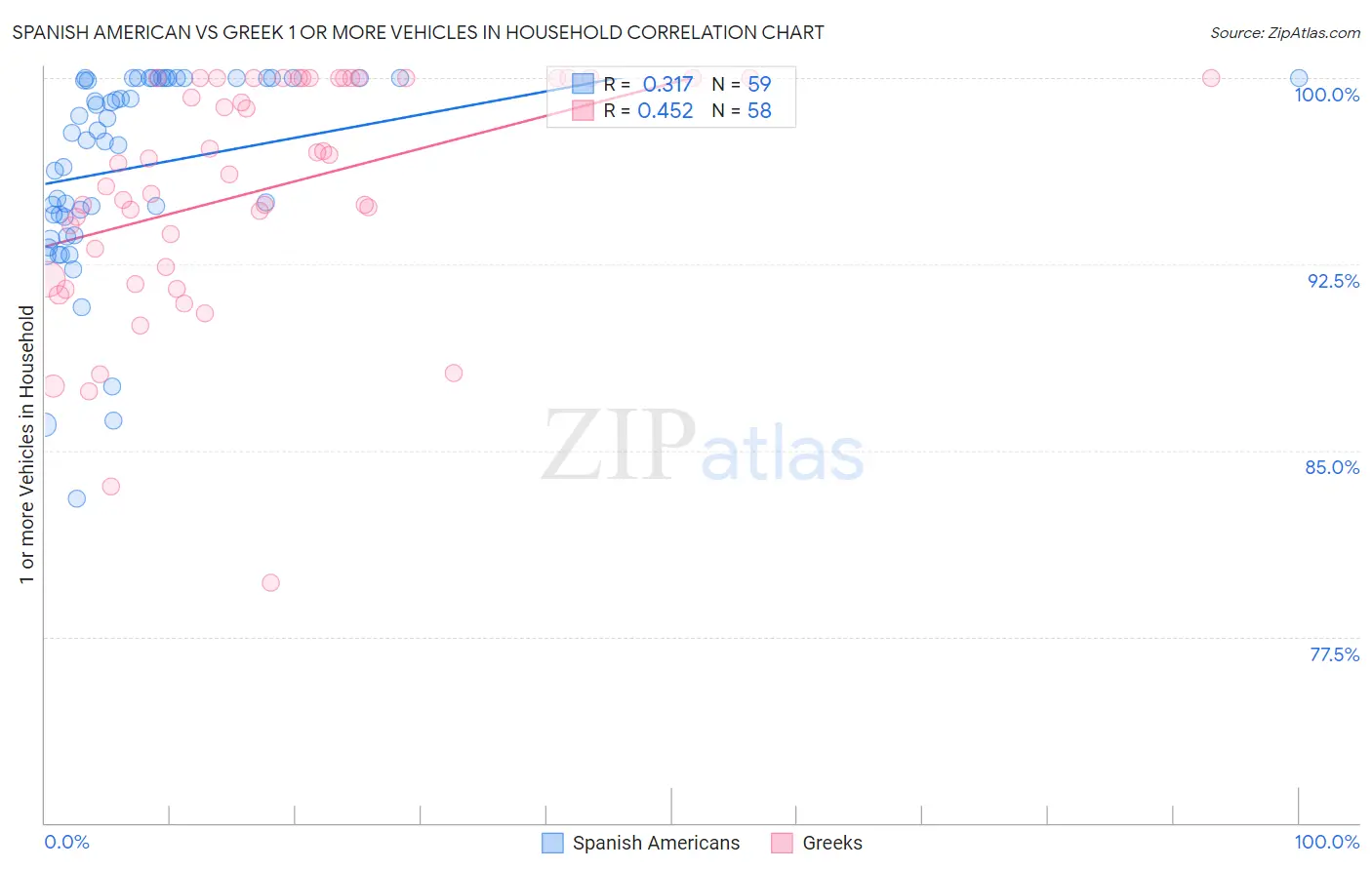 Spanish American vs Greek 1 or more Vehicles in Household