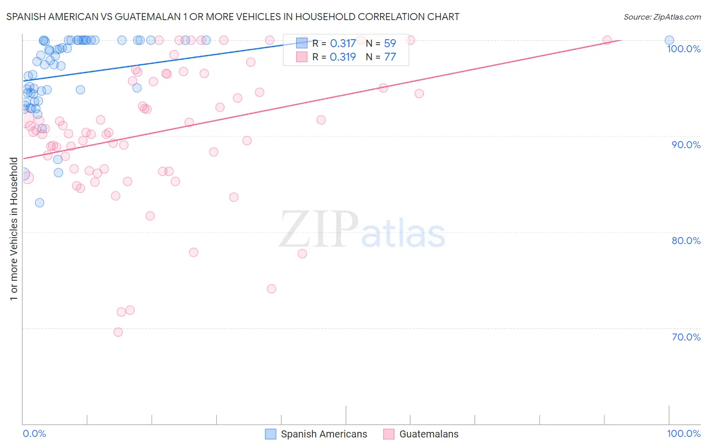 Spanish American vs Guatemalan 1 or more Vehicles in Household