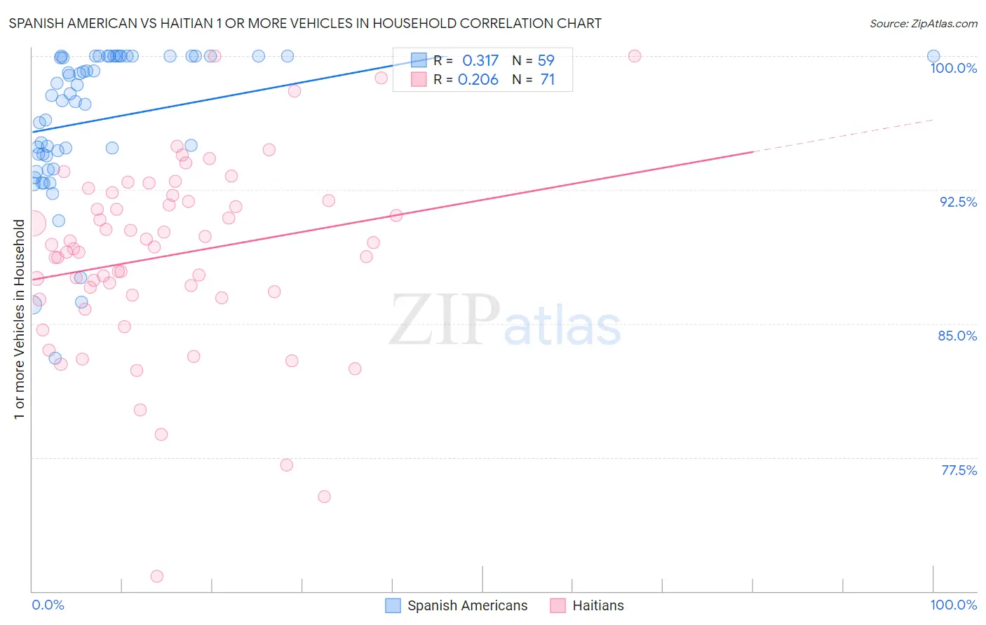 Spanish American vs Haitian 1 or more Vehicles in Household