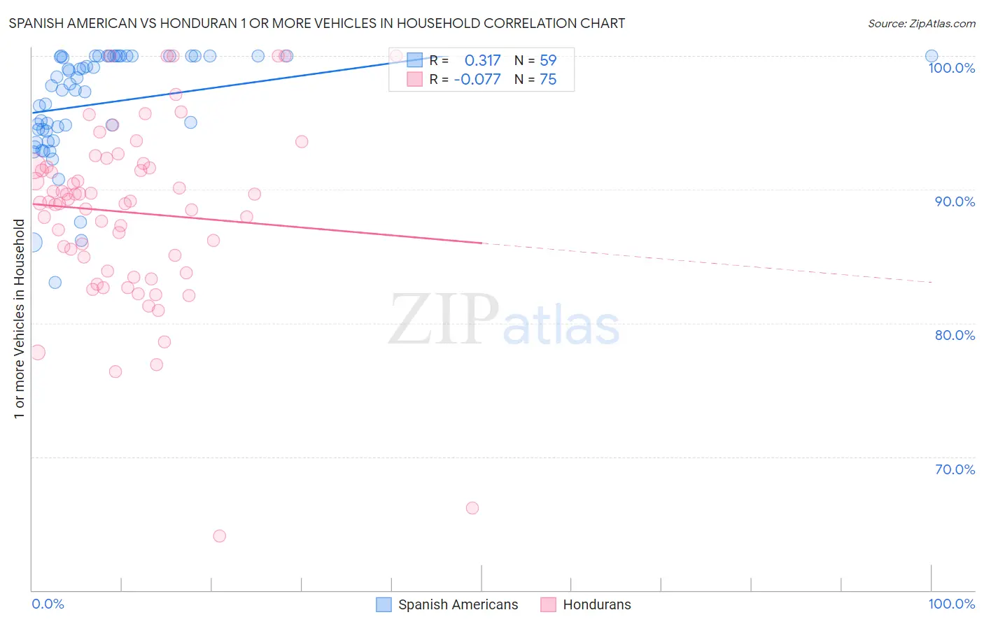 Spanish American vs Honduran 1 or more Vehicles in Household