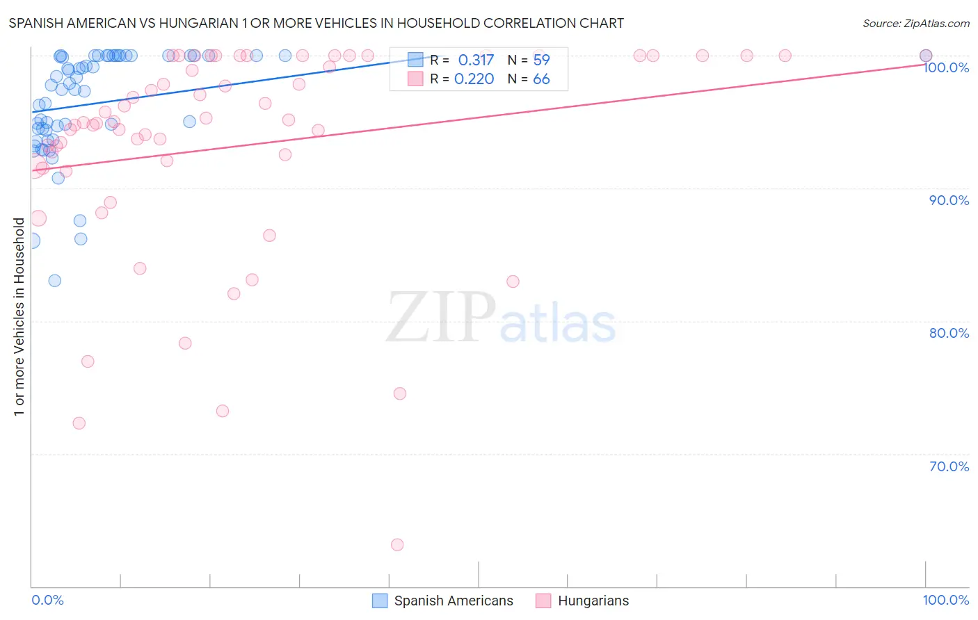 Spanish American vs Hungarian 1 or more Vehicles in Household