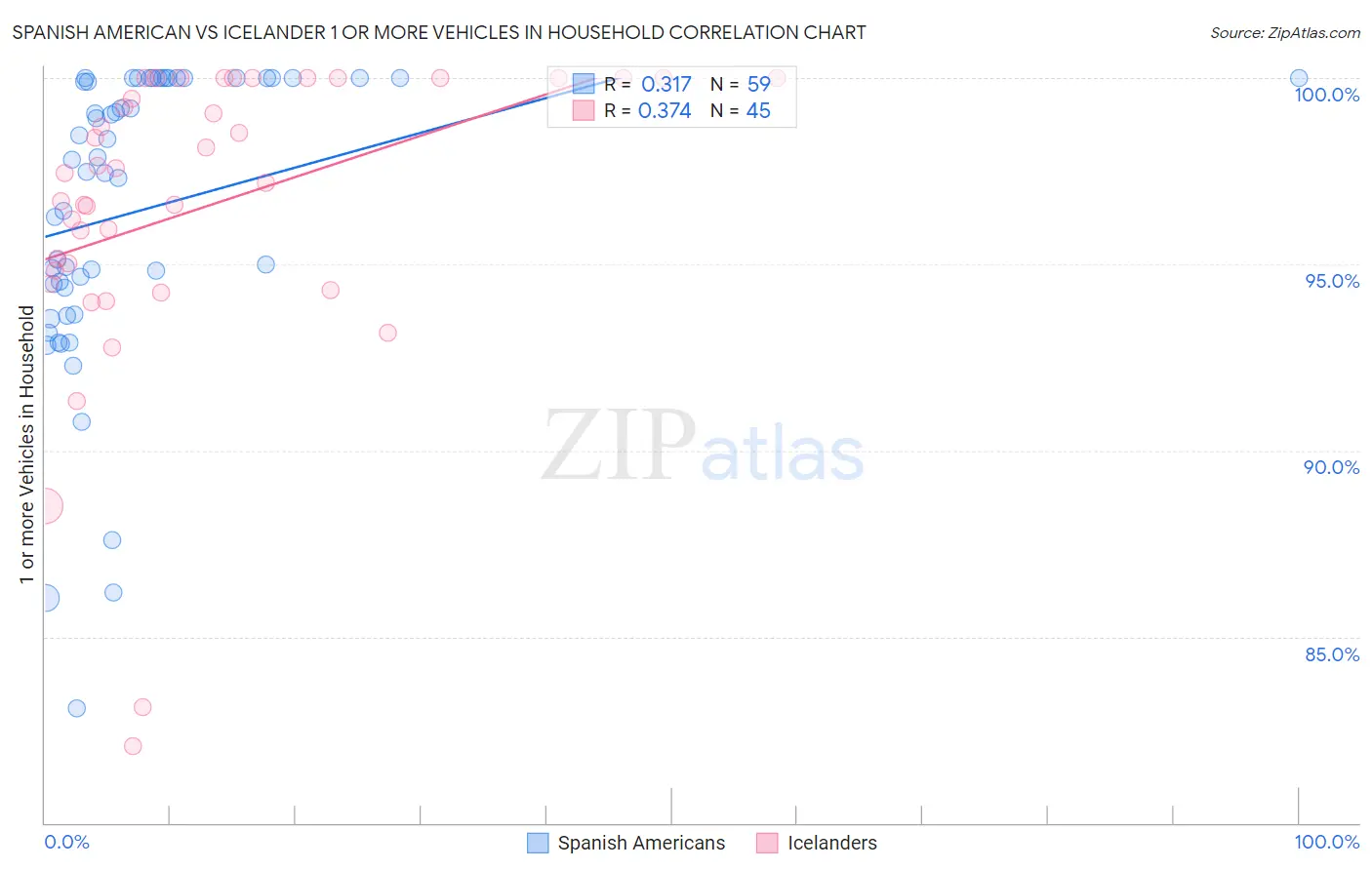 Spanish American vs Icelander 1 or more Vehicles in Household