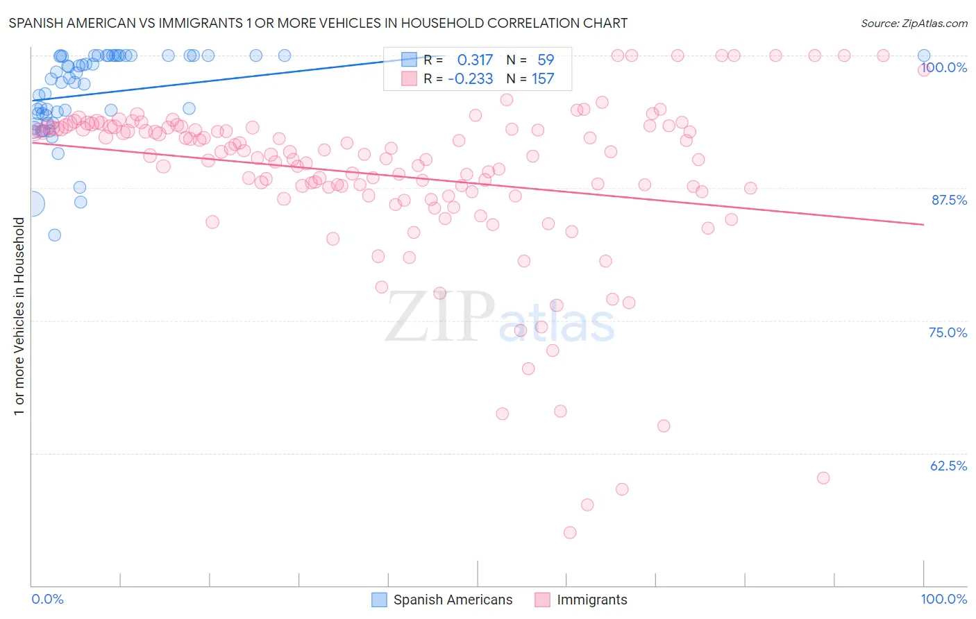 Spanish American vs Immigrants 1 or more Vehicles in Household
