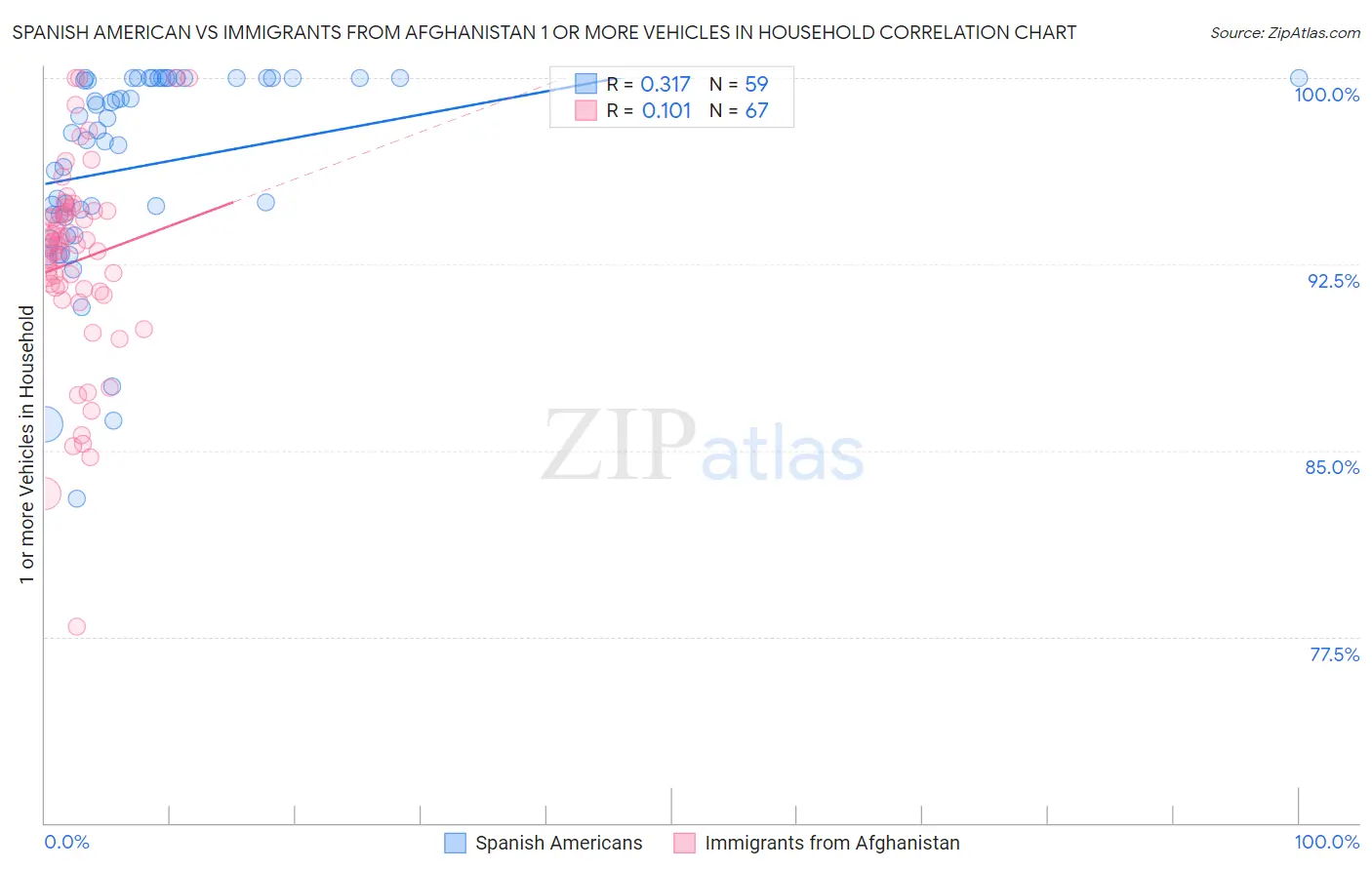 Spanish American vs Immigrants from Afghanistan 1 or more Vehicles in Household