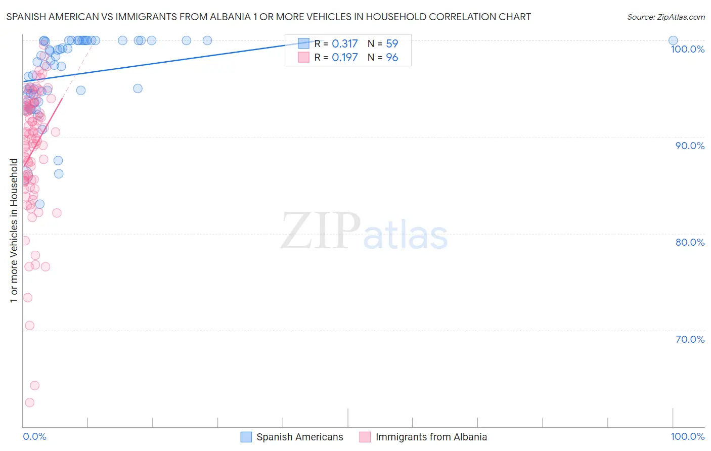 Spanish American vs Immigrants from Albania 1 or more Vehicles in Household