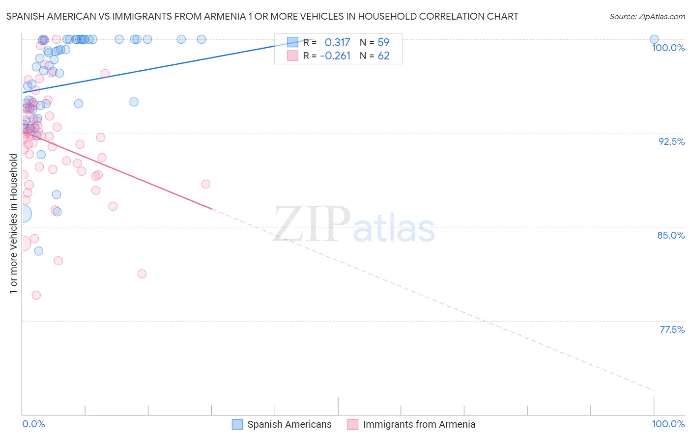 Spanish American vs Immigrants from Armenia 1 or more Vehicles in Household