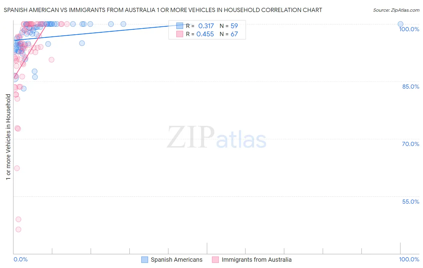 Spanish American vs Immigrants from Australia 1 or more Vehicles in Household