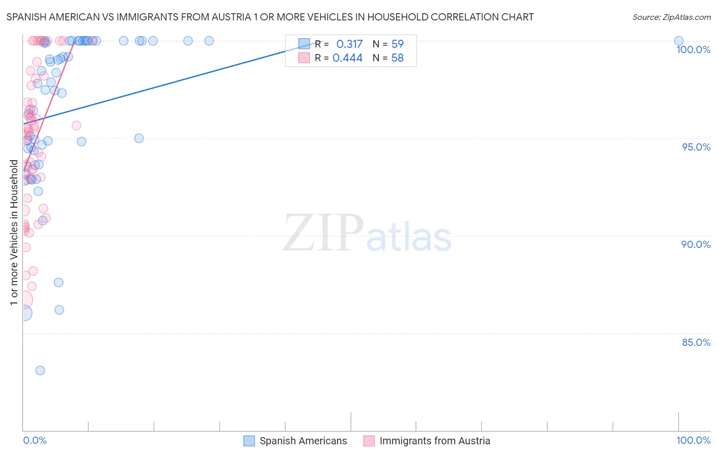 Spanish American vs Immigrants from Austria 1 or more Vehicles in Household