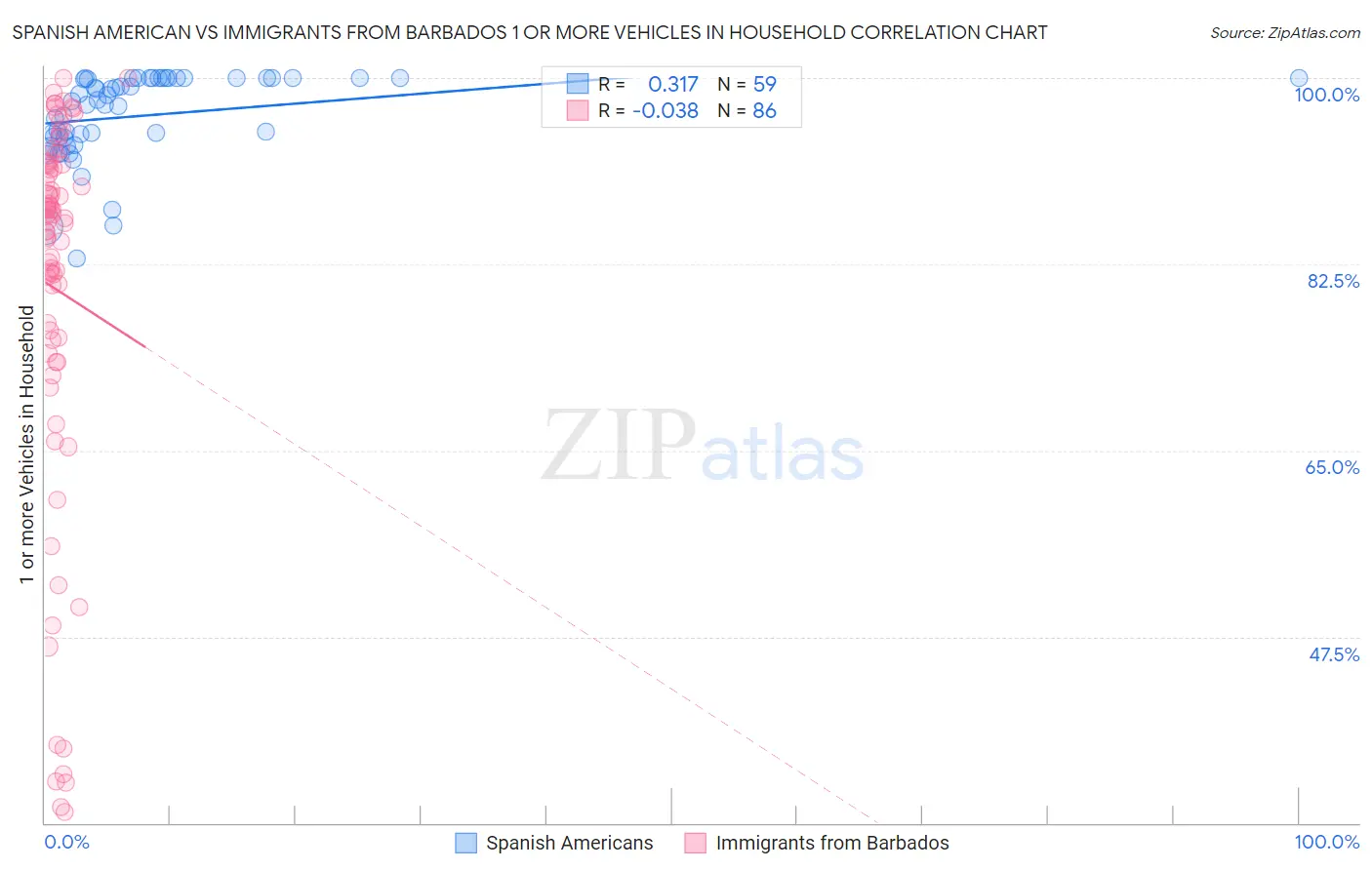 Spanish American vs Immigrants from Barbados 1 or more Vehicles in Household