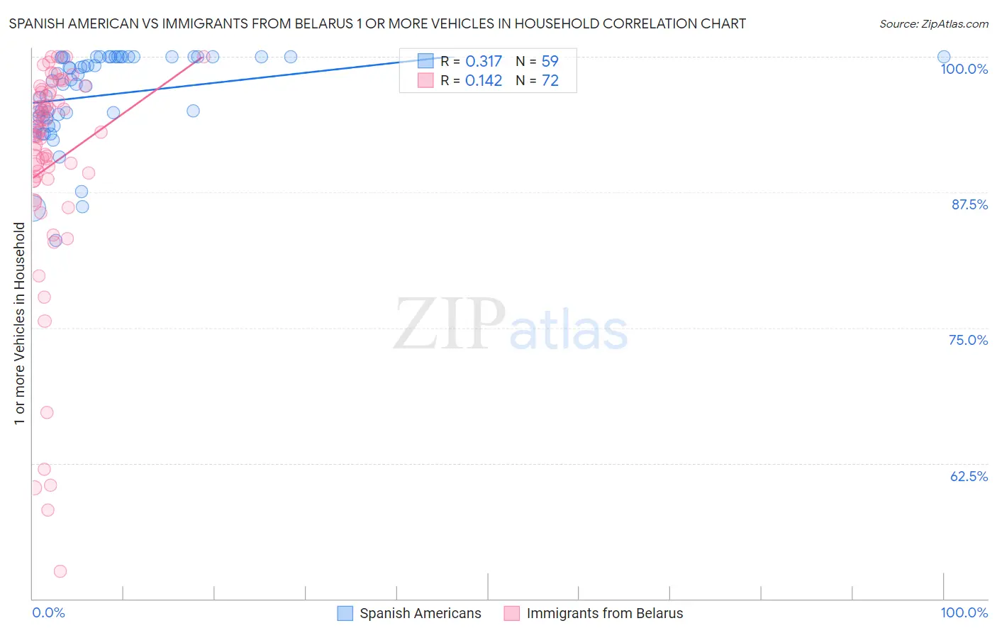 Spanish American vs Immigrants from Belarus 1 or more Vehicles in Household