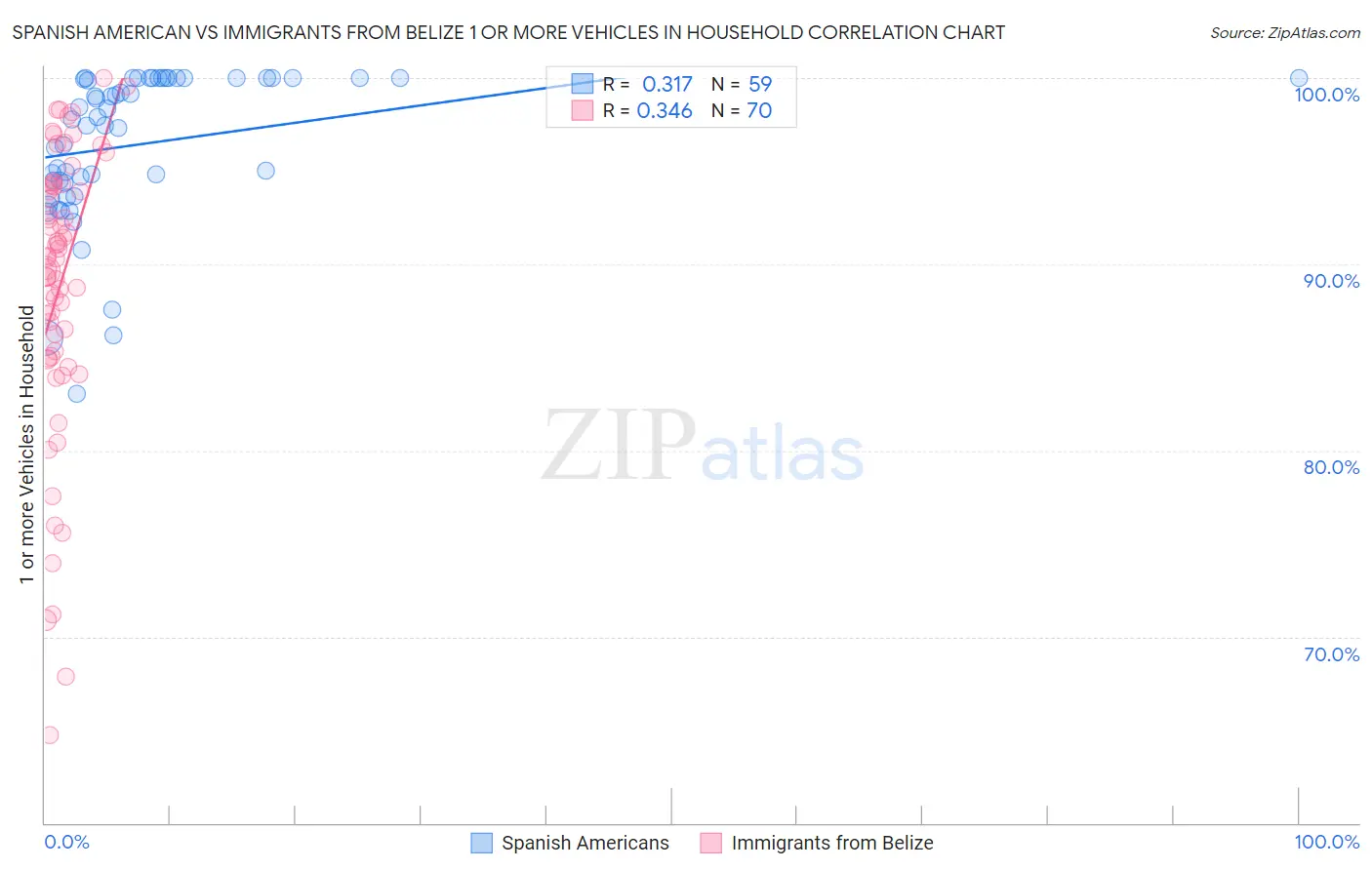 Spanish American vs Immigrants from Belize 1 or more Vehicles in Household