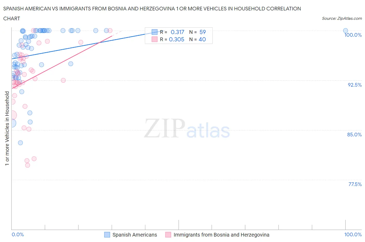 Spanish American vs Immigrants from Bosnia and Herzegovina 1 or more Vehicles in Household