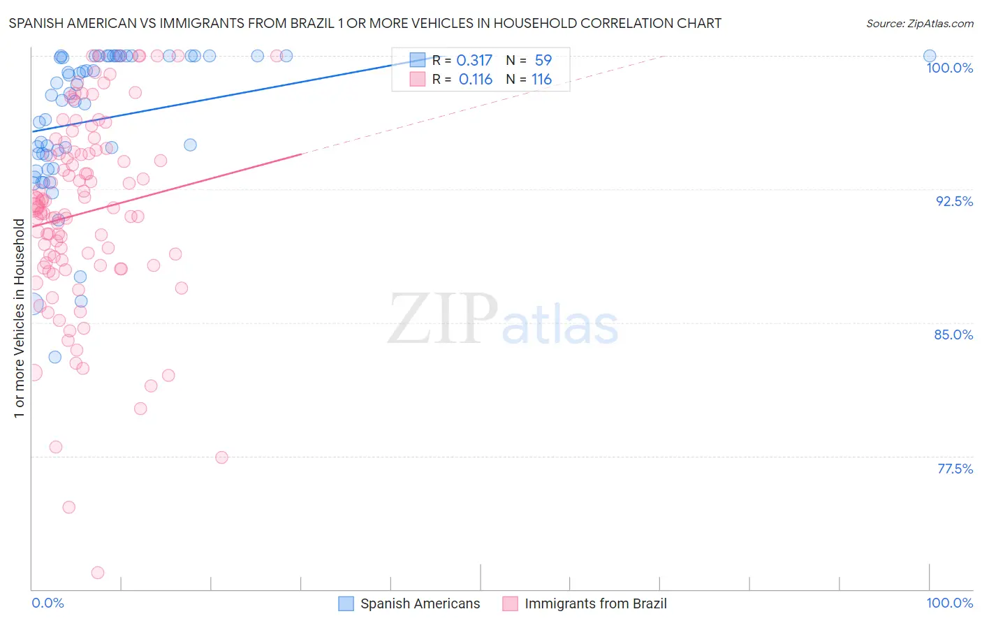 Spanish American vs Immigrants from Brazil 1 or more Vehicles in Household