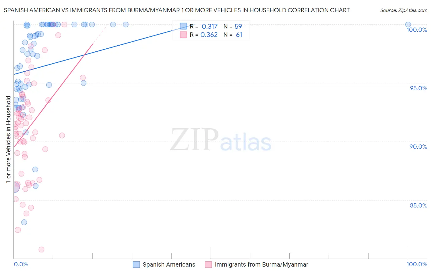 Spanish American vs Immigrants from Burma/Myanmar 1 or more Vehicles in Household