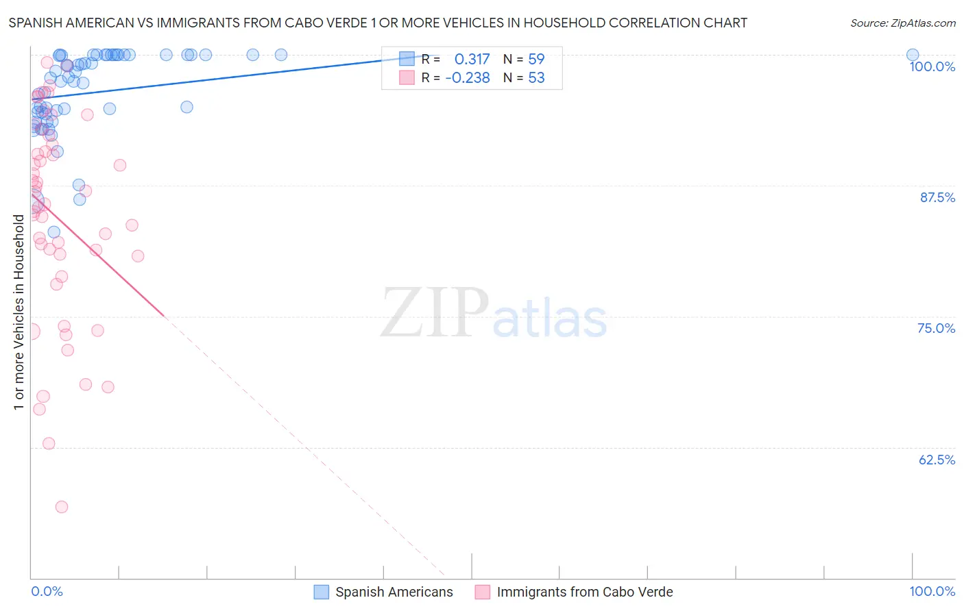 Spanish American vs Immigrants from Cabo Verde 1 or more Vehicles in Household