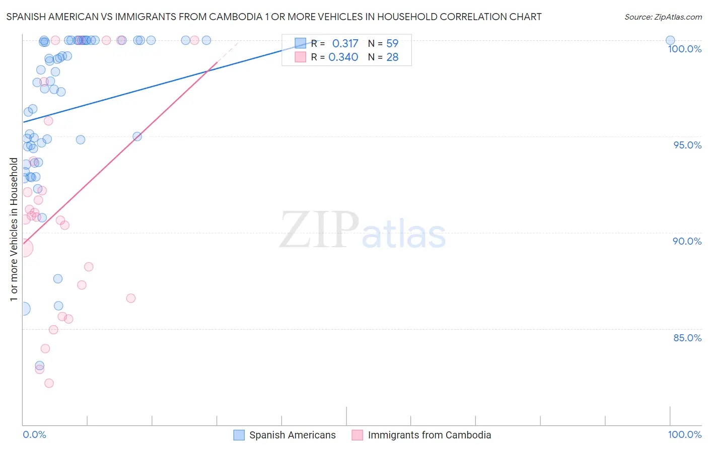 Spanish American vs Immigrants from Cambodia 1 or more Vehicles in Household