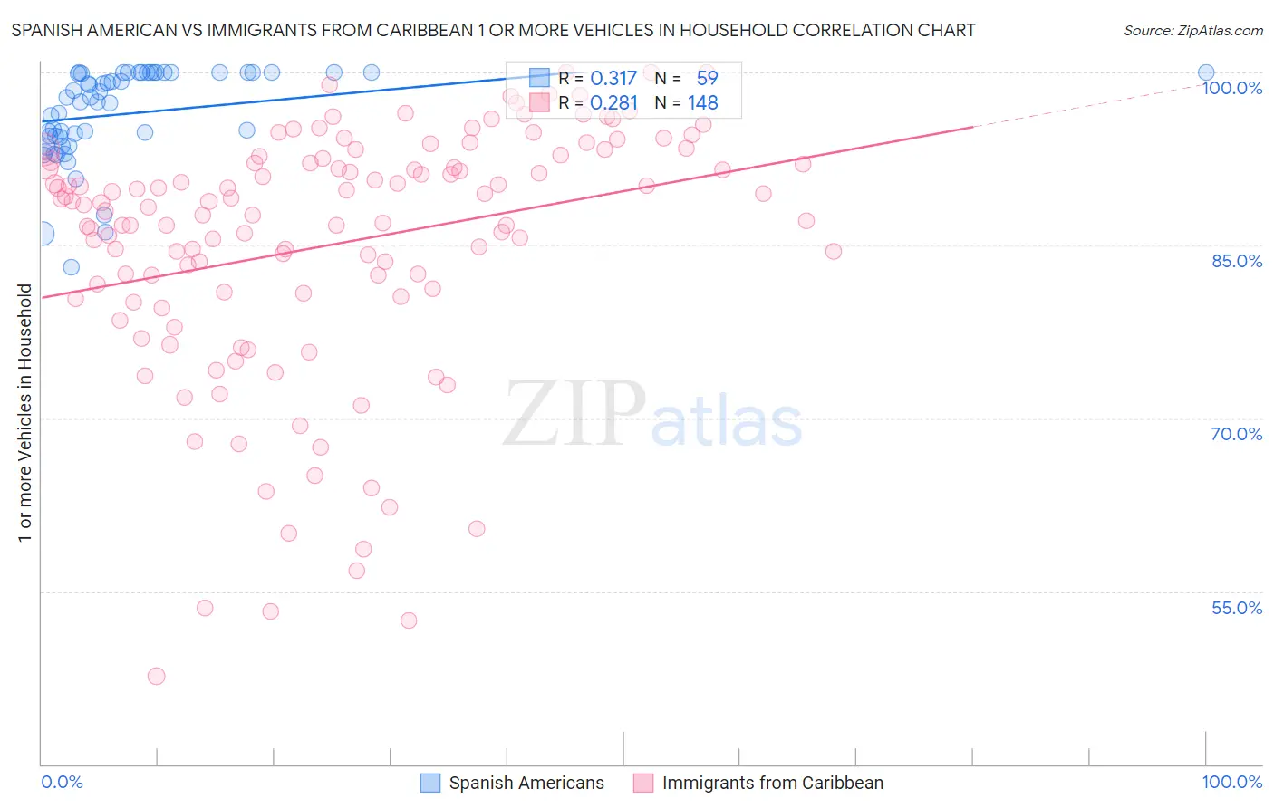 Spanish American vs Immigrants from Caribbean 1 or more Vehicles in Household