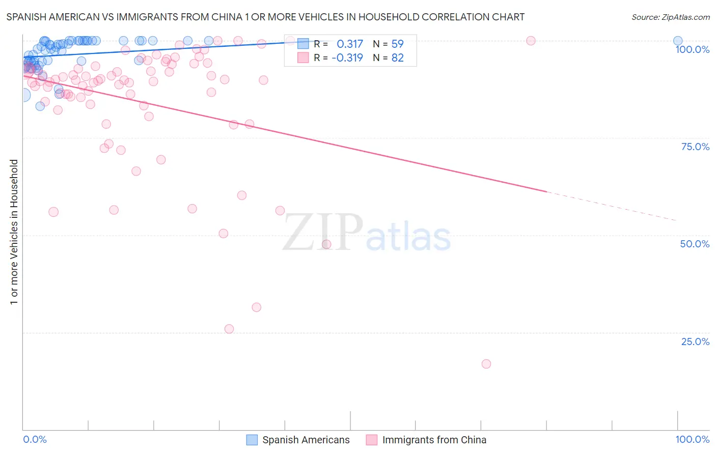 Spanish American vs Immigrants from China 1 or more Vehicles in Household