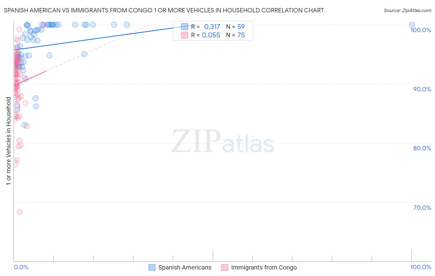 Spanish American vs Immigrants from Congo 1 or more Vehicles in Household