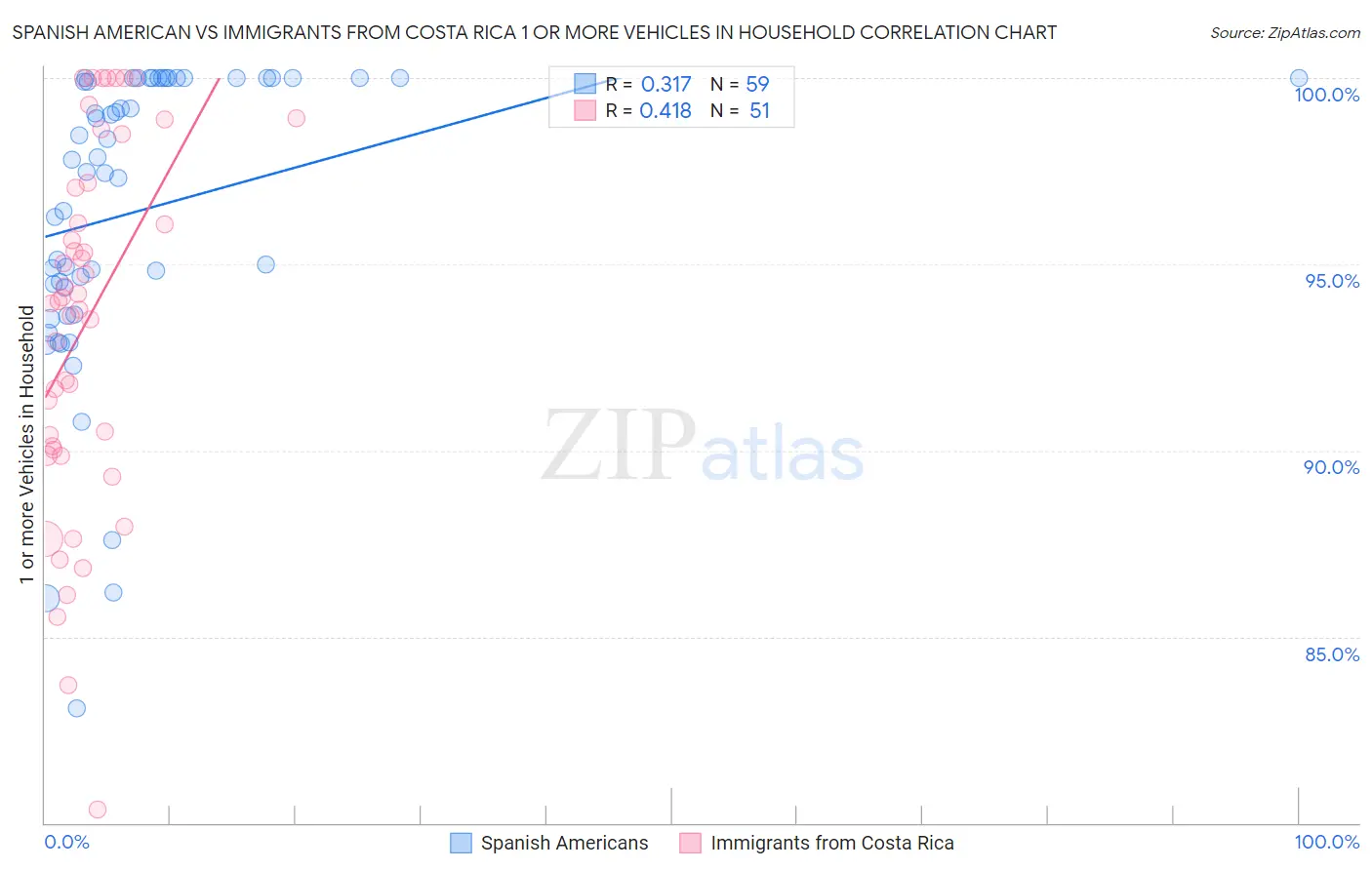 Spanish American vs Immigrants from Costa Rica 1 or more Vehicles in Household