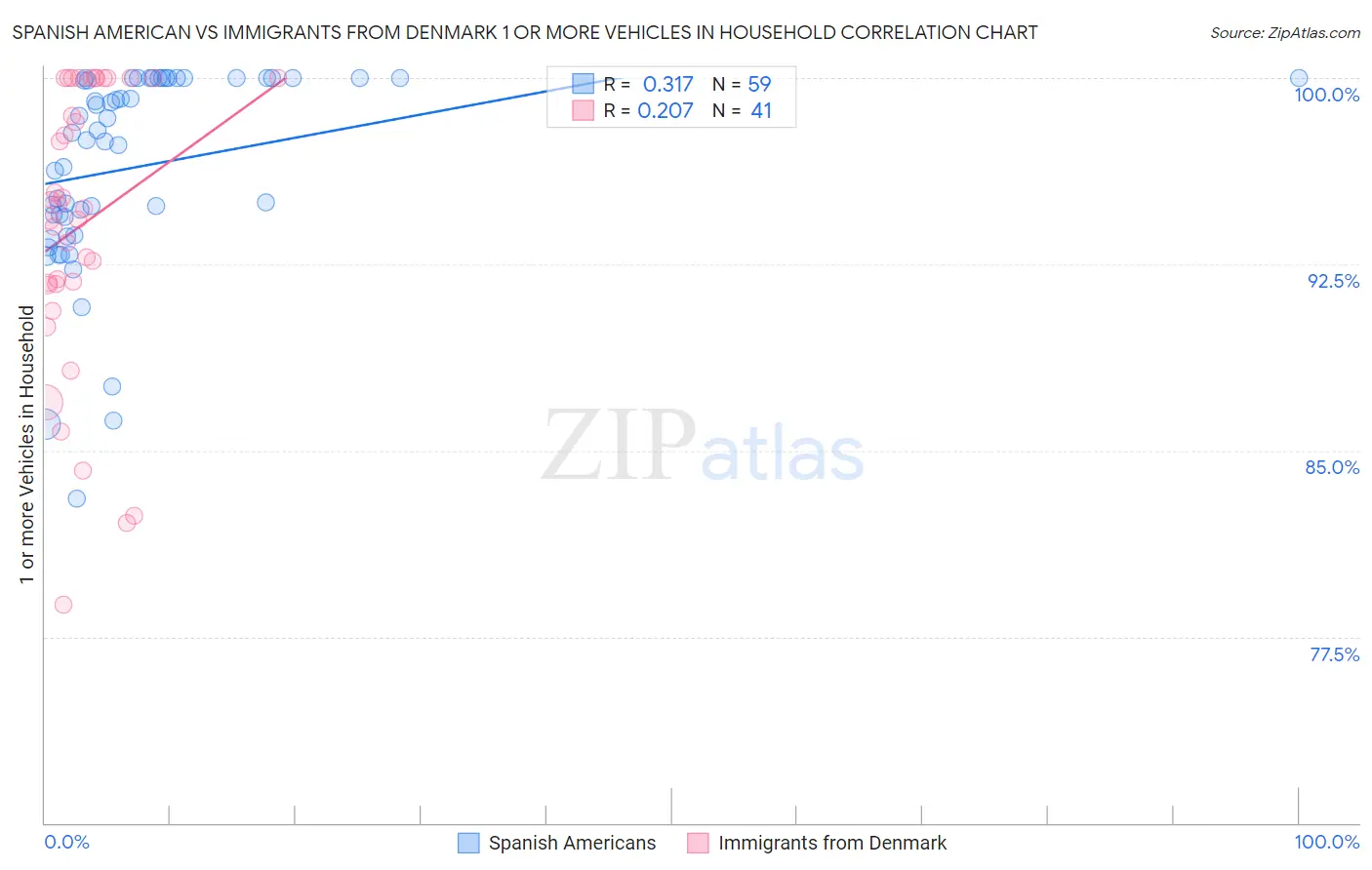 Spanish American vs Immigrants from Denmark 1 or more Vehicles in Household