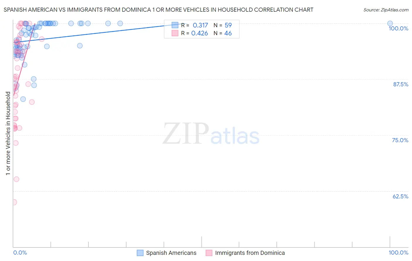 Spanish American vs Immigrants from Dominica 1 or more Vehicles in Household
