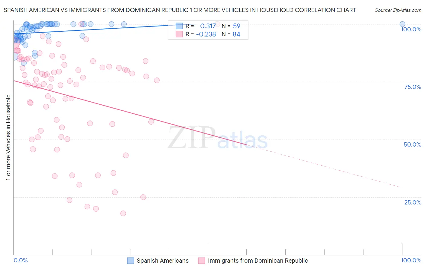 Spanish American vs Immigrants from Dominican Republic 1 or more Vehicles in Household