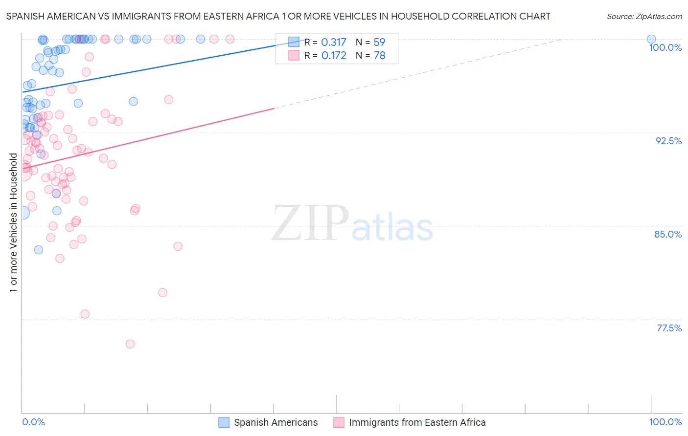 Spanish American vs Immigrants from Eastern Africa 1 or more Vehicles in Household