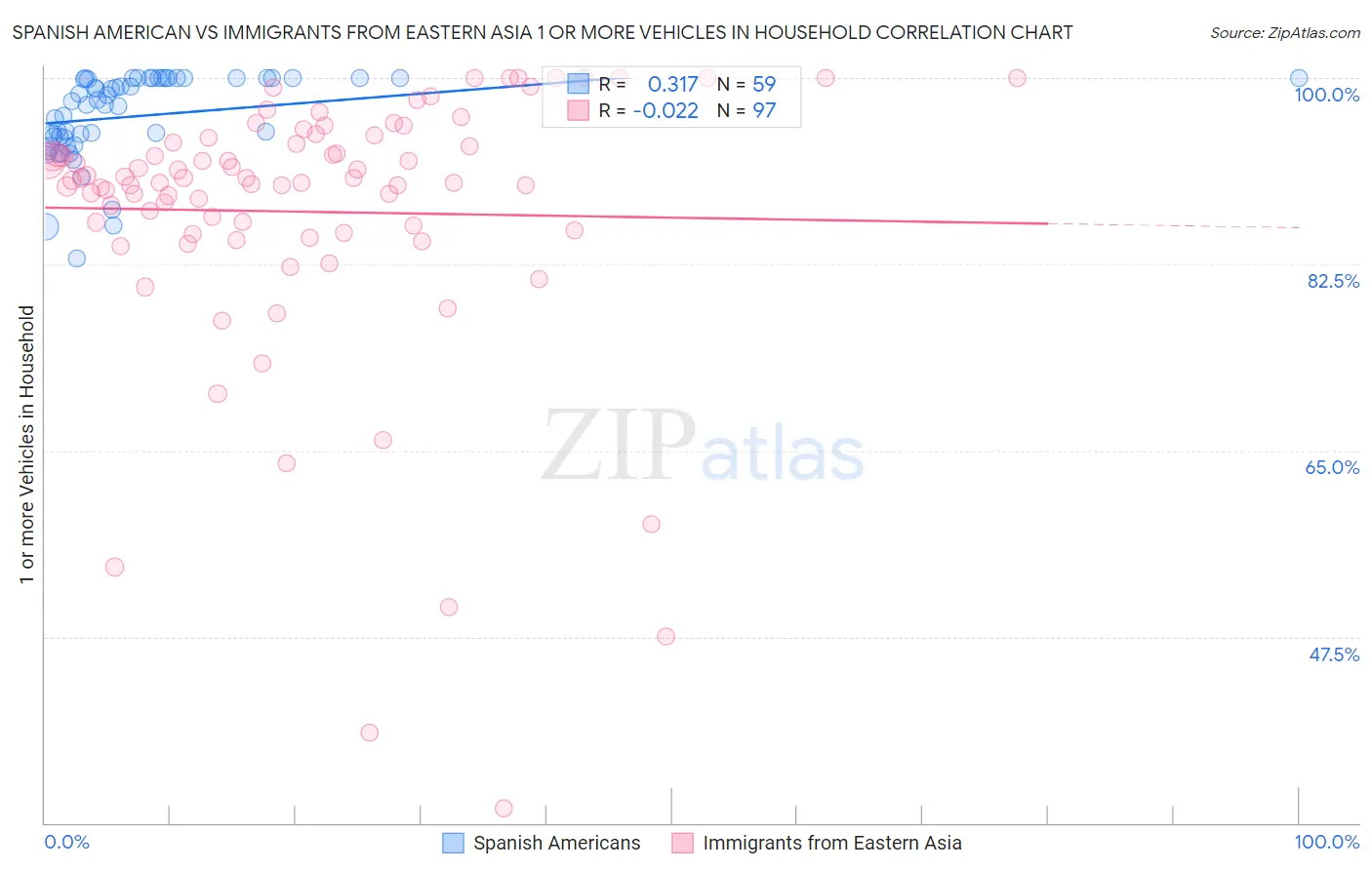 Spanish American vs Immigrants from Eastern Asia 1 or more Vehicles in Household