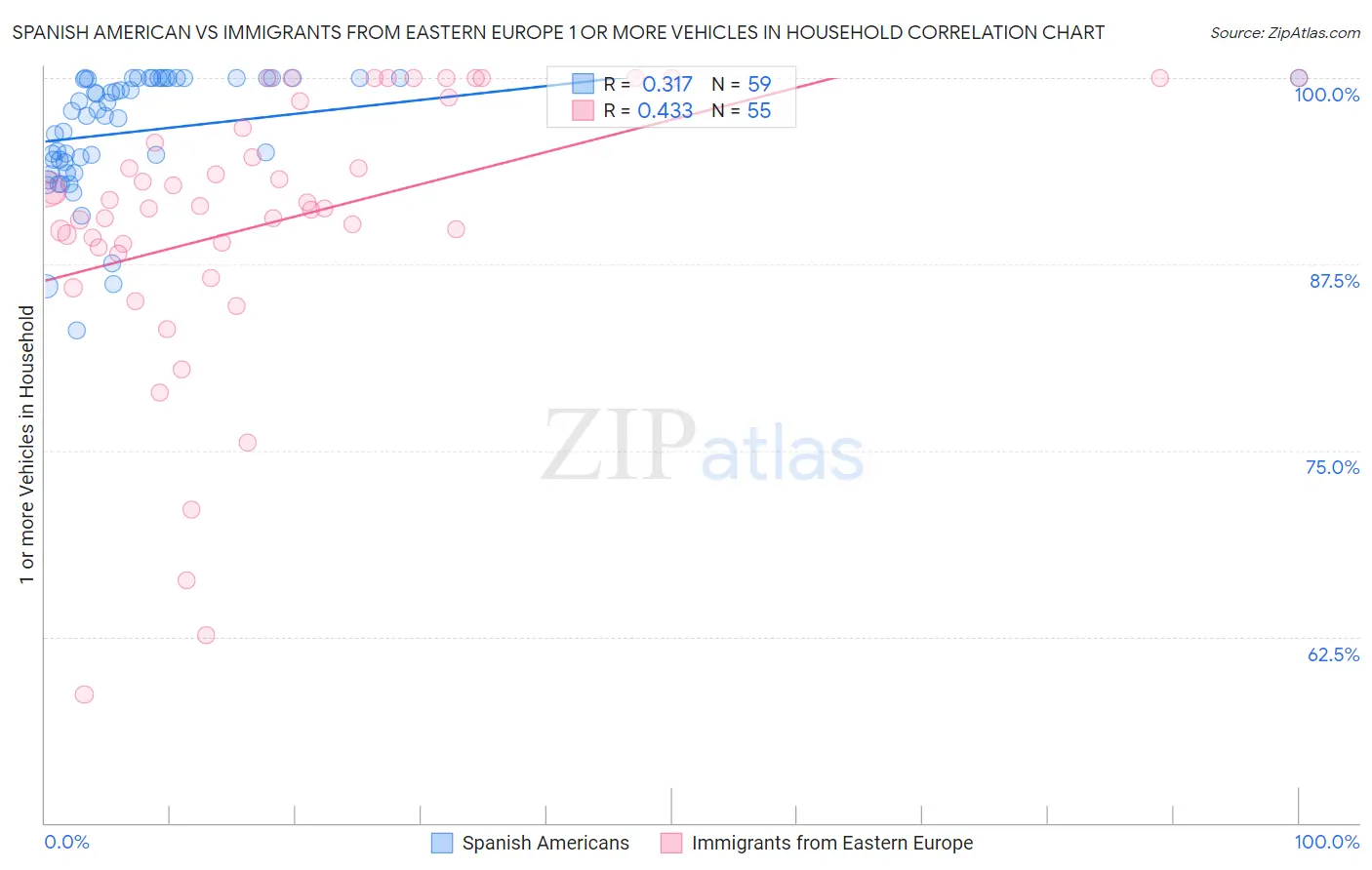 Spanish American vs Immigrants from Eastern Europe 1 or more Vehicles in Household