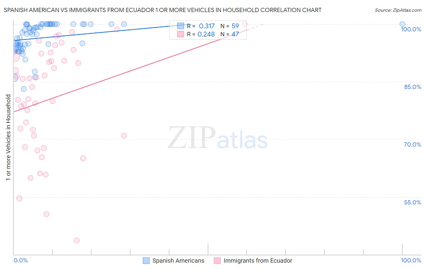 Spanish American vs Immigrants from Ecuador 1 or more Vehicles in Household