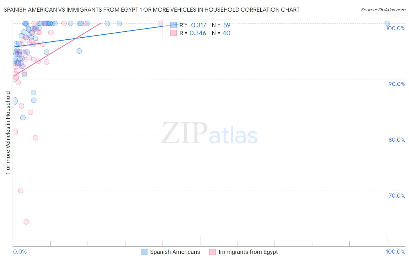Spanish American vs Immigrants from Egypt 1 or more Vehicles in Household